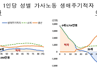 가사부담 정점일 때 여성이 남성보다 7.7배 더 집안일한다