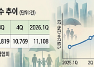 "AI가 뚝딱 써주니"⋯손보사, 생성형 AI발 민원 폭증에 '비상'