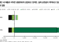 DB증권 "마이크론·앤트로픽 협약, AI 자금순환 시작…반도체서 밸류체인으로 확산"