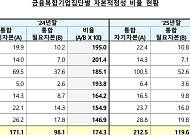 금융복합기업집단 자본적정 비율 177.6%⋯전년比 3.3%p 개선