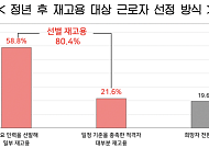 정년 후 재고용, 10곳 중 8곳 ‘선별 채용’…정년 65세 연장에 우려