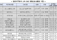작년 지주회사 4곳 줄어 173개...평균 부채비율 안정적