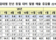 5월 유통업체 매출 9.0% 증가⋯마트·SSM 빼고 다 웃었다