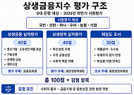 은행권, 하반기 ‘상생금융지수’ 첫 평가 받는다