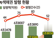 상반기 녹색채권 3.8조 발행…1년새 2.5배 늘었다 [녹색채권의 빈틈]