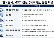 12년째 MSCI 문턱 못 넘은 한국증시…원화 거래 제약·공매도 등 발목