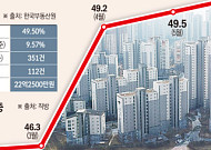 "더 비싸게 산다는 사람 줄섰다"…동탄 아파트 상승거래 비중 쑥