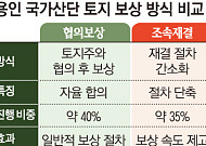 [단독] 삼성 용인 팹 '토지 보상 진행률 75%'…연내 보상 절차 마무리 전망 [K-반도체 투트랙]