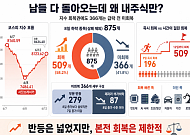 남들 다 돌아오는데 왜 내주식만?…8일 서킷땐 10개 중 4개 회복 못 해