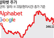 구글 모회사 알파벳, 다우지수 편입…M7서 메타·테슬라만 남아