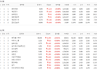 [급등락주 짚어보기] 코스피·코스닥 18개 종목 상한가...금호건설·로킷헬스케어 29%↑