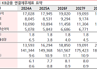 BNK證 "KB금융, 투자가치 높은데 주가 저평가"
