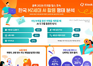 MZ세대, AI로 여행 정보 찾지만 예약할 땐 플랫폼 리뷰 먼저 본다