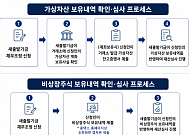 코인·비상장주식도 본다…새출발기금 '꼼수 감면' 차단