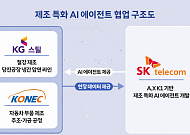 SKT 독자 AI 모델, 철강·자동차부품 공장으로…제조업 적용 첫발