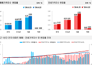 서울 아파트 매매·전세 상승세 동시 확대⋯동탄 질주 계속