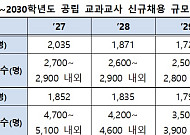 학생 90만명 줄어도 교원 감축 '속도조절'…교육부, 중등 채용 최대 5100명 유지