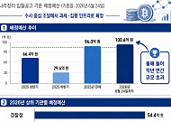 상반기 가상자산 정부조달 예산 100억 돌파… 자금추적·과세 인프라 증액