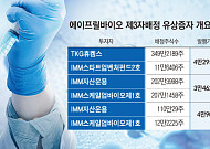 IMM이 찍고 TKG가 키운다…에이프릴바이오, ADC·RNA 신사업 시동