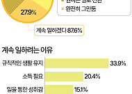 10명 중 9명 "경제적 자유 달성해도 '일은 계속'" [데이터클립]