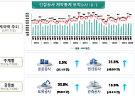 반도체·데이터센터 투자 효과⋯1분기 건설공사 계약액 74조원 '껑충'
