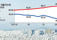 갭투자 줄었지만 내 집 마련은 더 멀어졌다 [6·27 대책 1년②]