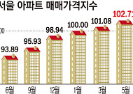 빚내서 집 사는 시대 끝냈지만⋯다시 뛰는 서울 집값 [6·27 대책 1년①]
