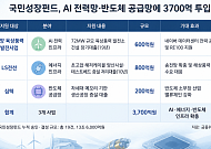 국민성장펀드, AI 전력망·반도체 공급망에 3700억 투입
