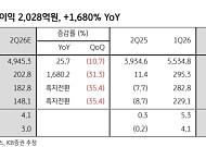 KB "LG이노텍, 광학 넘어 AI 반도체 기판으로…반도체주 동조화 기대"