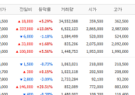 [증시키워드] 마이크론 호실적에 반도체 폭등…삼전·SK하닉 등 관심↑