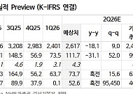 “GS건설, “원전·중동 수주 기대 유효⋯본업 안정에도 목표가↓”
