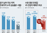 "수원·동탄 전세 살 바엔 옆 동네 집 산다"⋯경기 남부 매매 전환 가속