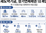 새도약기금, 장기연체채권 1조 매입…11만명 추심 부담 던다