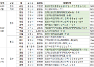 [분양 캘린더] 7월 첫째 주 ﻿ ‘장위푸르지오마크원﻿’ 등 8167가구 분양