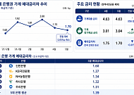 저축상품 금리 경쟁에 예대금리차 축소…5대 은행은 두 달째 보합 [종합]