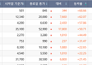 [베스트&워스트] 호남 반도체·전력 호재에 뛴 코스피...금호전기 웃고 관리종목 무더기 폭락