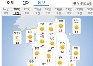 [내일 날씨] 주말 전국 내륙 낮 기온 30도 이상⋯일요일 체감 31도 안팎 더위