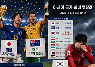 일본ㆍ호주 32강 확정⋯한국, 스웨덴ㆍ파라과이 등에 뒤져 [북중미 월드컵]