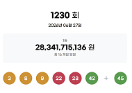 1230회 로또당첨번호조회 '1등 16명'…당첨금 각 17억원