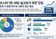 증권사 센터장 11인 “하반기는 분할 매수 타이밍⋯순환매 와야 코스피 1만 간다” [하반기 증시 전망]