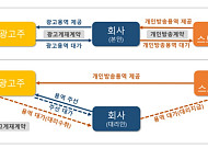 수수료 대신 총액으로 수익 부풀려…금감원, 회계 지적사례 공개