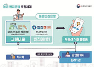 방치된 농촌 빈집, 플랫폼 오르자 45곳에 새 주인