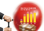 은행 조였더니 카드·보험 ‘꿈틀’⋯빚투 풍선효과 현실화