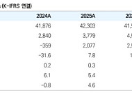 유안타증권 "현대백화점, 지누스 정상화 시작…목표가 85%↑"