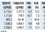 신한투자證 "대한항공, "아시아나 합병 시너지·화물 강세 기대...목표가 3만5000원 상향"