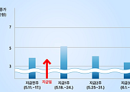 고유가 피해지원금 효과…전북 골목상권 매출 12.1% 증가