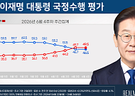 李대통령 지지율 46.5%…6주 연속 하락세[리얼미터]