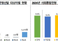 기회균형선발 신입생 비중 9.5%로 소폭 증가…학생 창업 늘고 기술이전은 감소