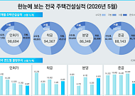 서울 거래 늘었는데 입주는 줄었다⋯'준공 절벽' 여전
