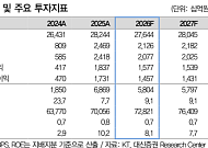 대신증권 "KT, 주주환원에 가장 적극적...목표가 7만4000원 유지"
